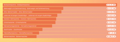 Geschenkt-Geteilt, Auswertung