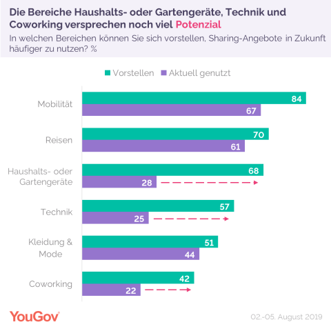 Diagramm über Potential von Sharing Angeboten