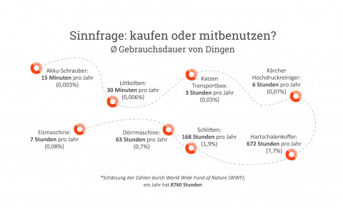 Tatsächliche Gebrauchsdauer von Gegenständen im Haushalt